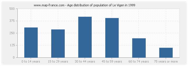 Age distribution of population of Le Vigen in 1999